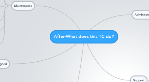 Mind Map: After-What does this TC do?