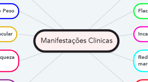 Mind Map: Manifestações Clinicas