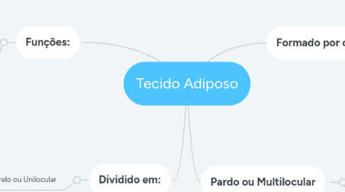 Mind Map: Tecido Adiposo