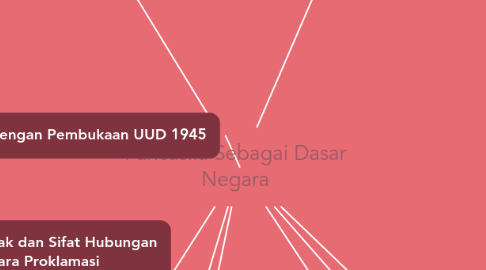 Mind Map: Pancasila Sebagai Dasar Negara