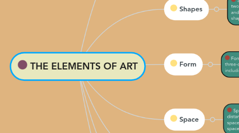 Mind Map: THE ELEMENTS OF ART