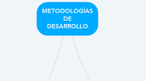 Mind Map: METODOLOGÍAS DE DESARROLLO