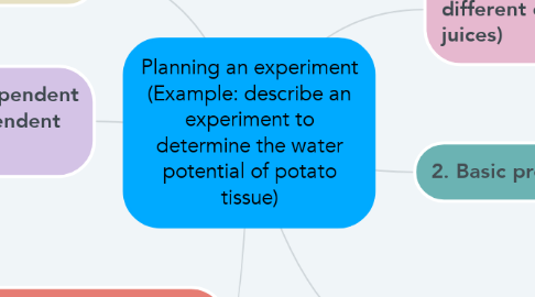 Mind Map: Planning an experiment (Example: describe an experiment to determine the water potential of potato tissue)