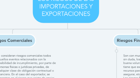 Mind Map: LOS RIEGOS DE LAS IMPORTACIONES Y EXPORTACIONES