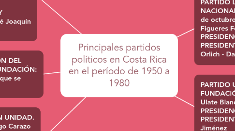 Mind Map: Principales partidos políticos en Costa Rica en el período de 1950 a 1980