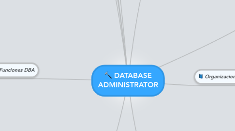 Mind Map: DATABASE ADMINISTRATOR