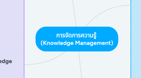 Mind Map: การจัดการความรู้ (Knowledge Management)