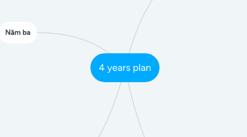 Mind Map: 4 years plan