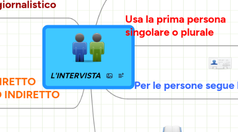 Mind Map: L'INTERVISTA