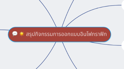 Mind Map: สรุปกิจกรรมการออกแบบอินโฟกราฟิก