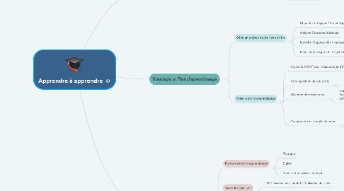 Mind Map: Apprendre à apprendre