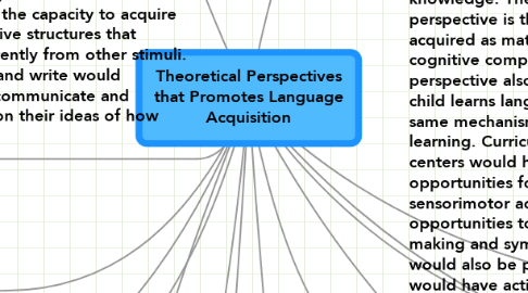 Mind Map: Theoretical Perspectives that Promotes Language Acquisition