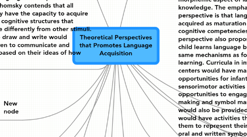 Mind Map: Theoretical Perspectives that Promotes Language Acquisition