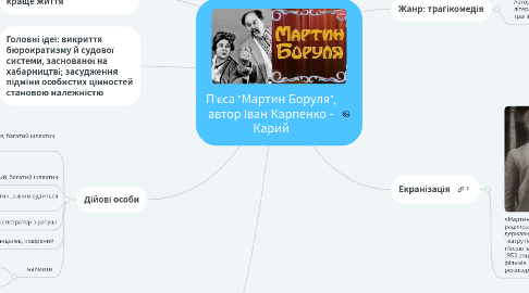 Mind Map: П'єса "Мартин Боруля", автор Іван Карпенко - Карий