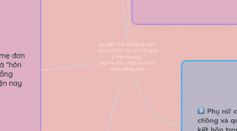 Mind Map: Sự biến đổi xã hội từ góc nhìn Xã hội học Vi mô qua 2 hiện tượng:  Bà Mẹ đơn thân và Hôn nhân đồng tính