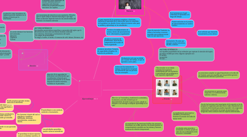 Mind Map: Aprendizaje