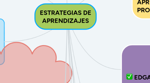 Mind Map: ESTRATEGIAS DE APRENDIZAJES