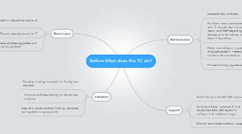 Mind Map: Before-What does this TC do?