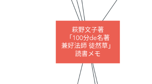Mind Map: 萩野文子著 「100分de名著 兼好法師 徒然草」 読書メモ