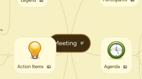 Mind Map: Meeting