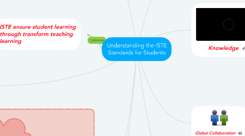 Mind Map: Understanding the ISTE Standards for Students