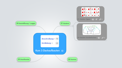 Mind Map: Kurs 3 Dachaufbauten