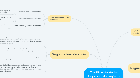 Mind Map: Clasificación de las Empresas de según la legislación colombiana