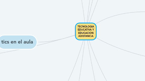 Mind Map: TECNOLOGIA EDUCATIVA Y EDUCACION ADISTANCIA