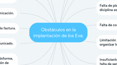 Mind Map: Obstáculos en la implantación de los Eva.