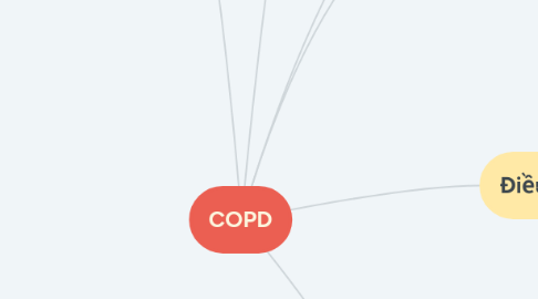 Mind Map: COPD