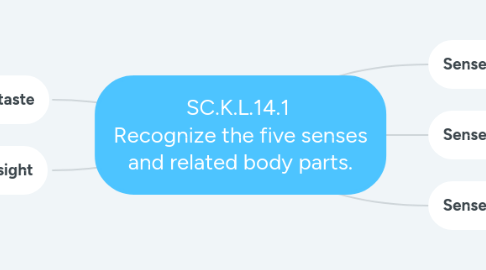 Mind Map: SC.K.L.14.1  Recognize the five senses and related body parts.