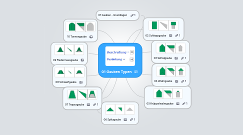 Mind Map: 01 Gauben Typen