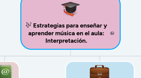 Mind Map: Estrategias para enseñar y aprender música en el aula: Interpretación.