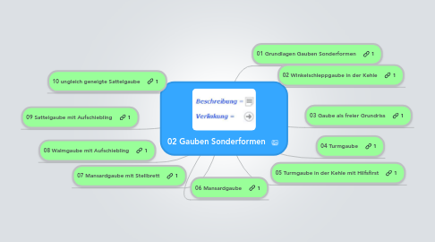 Mind Map: 02 Gauben Sonderformen