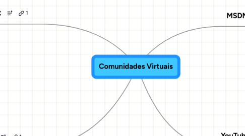 Mind Map: Comunidades Virtuais