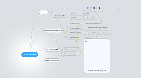 Mind Map: LA NUTRICIÓN