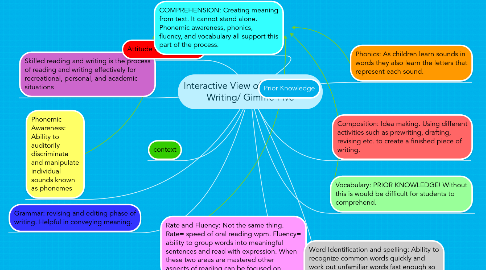 Mind Map: Interactive View of Reading and Writing/ Gimme Five