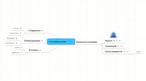 Mind Map: Comunidades Virtuais