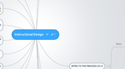 Mind Map: Instructional Design