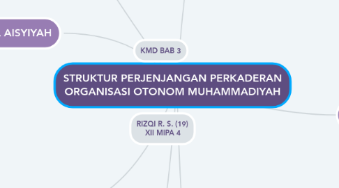 Mind Map: STRUKTUR PERJENJANGAN PERKADERAN ORGANISASI OTONOM MUHAMMADIYAH