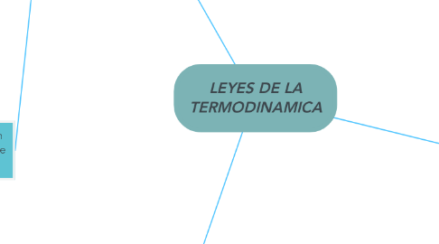 Mind Map: LEYES DE LA TERMODINAMICA