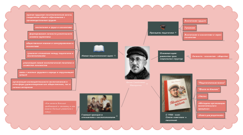 Mind Map: Антон Семёнович Макаренко