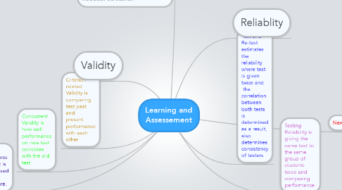 Mind Map: Learning and Assessement