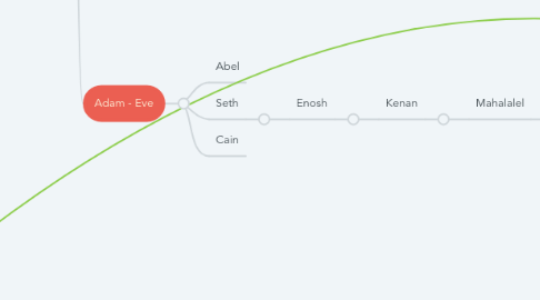 Mind Map: The Biblical Genealogy