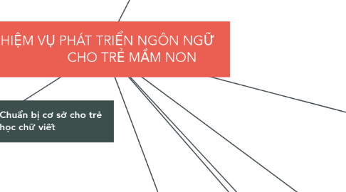 Mind Map: NHIỆM VỤ PHÁT TRIỂN NGÔN NGỮ CHO TRẺ MẦM NON