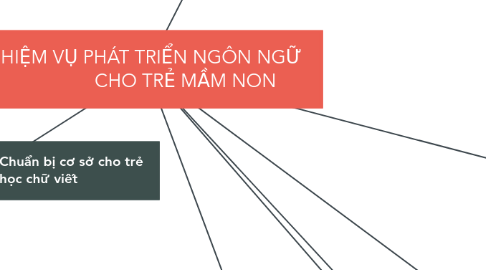 Mind Map: NHIỆM VỤ PHÁT TRIỂN NGÔN NGỮ                 CHO TRẺ MẦM NON