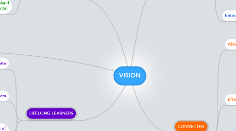 Mind Map: VISION