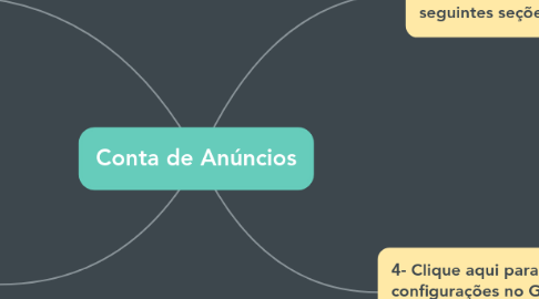 Mind Map: Conta de Anúncios