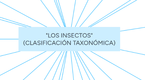 Mind Map: "LOS INSECTOS" (CLASIFICACIÓN TAXONÓMICA)