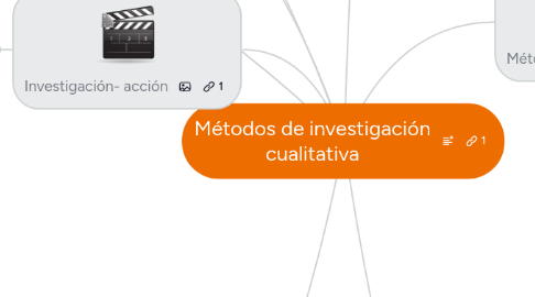 Mind Map: Métodos de investigación cualitativa